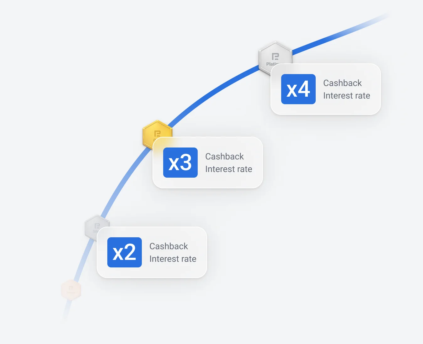 Earn increased cashback and interest rate