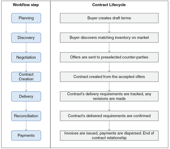 The life cycle of an advertising contract on the NYIAX platform