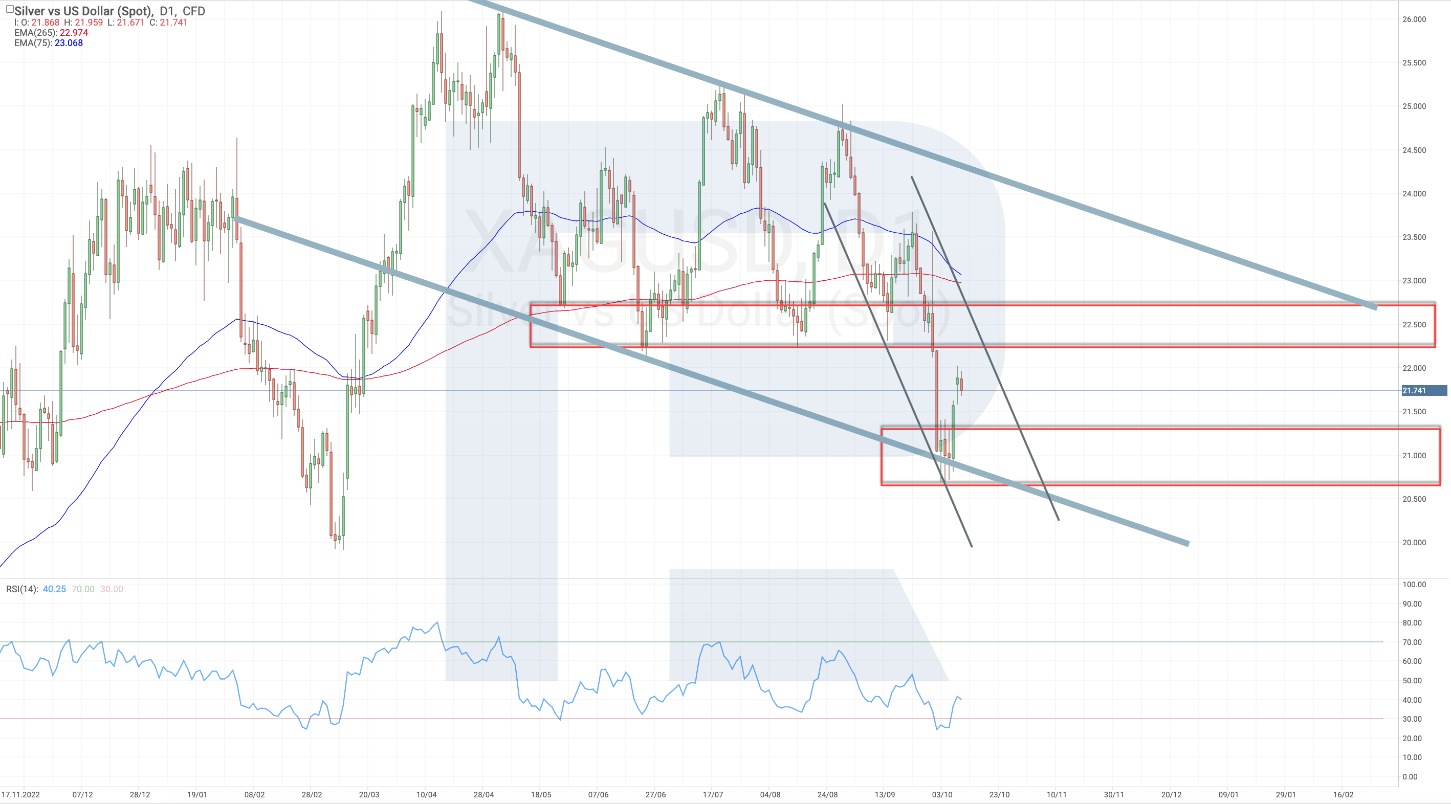 SILVER analysis for 13.10.2023 – Fxglory Ltd